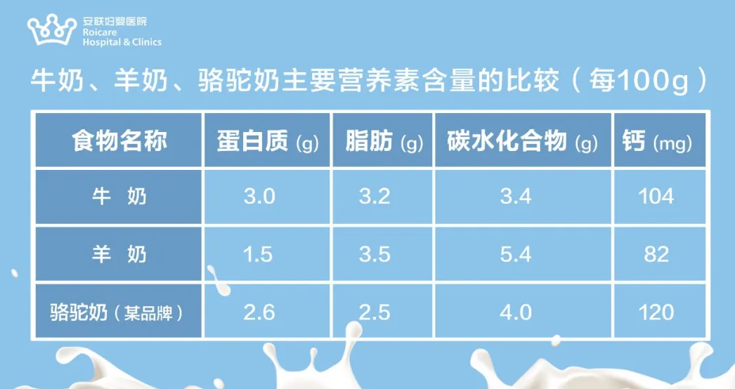 听说最近羊奶骆驼奶很火真的比牛奶更加营养吗